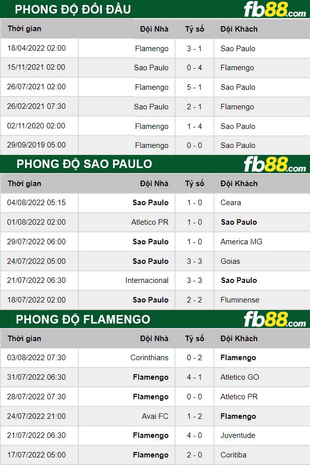 Fb88 soi kèo trận đấu Sao Paulo vs Flamengo