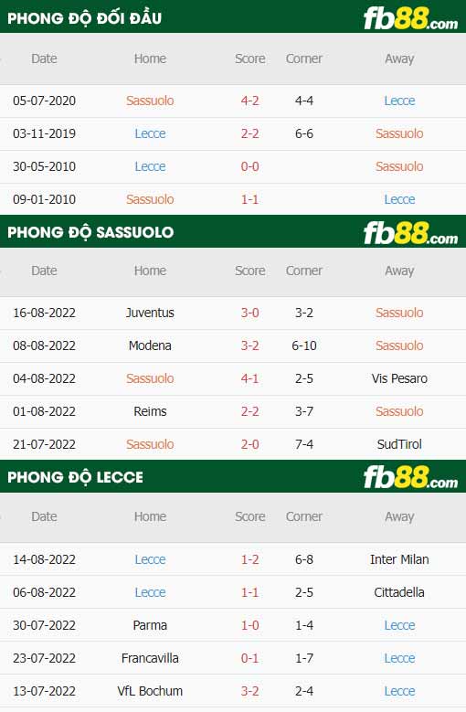 fb88-thông số trận đấu Sassuolo vs Lecce