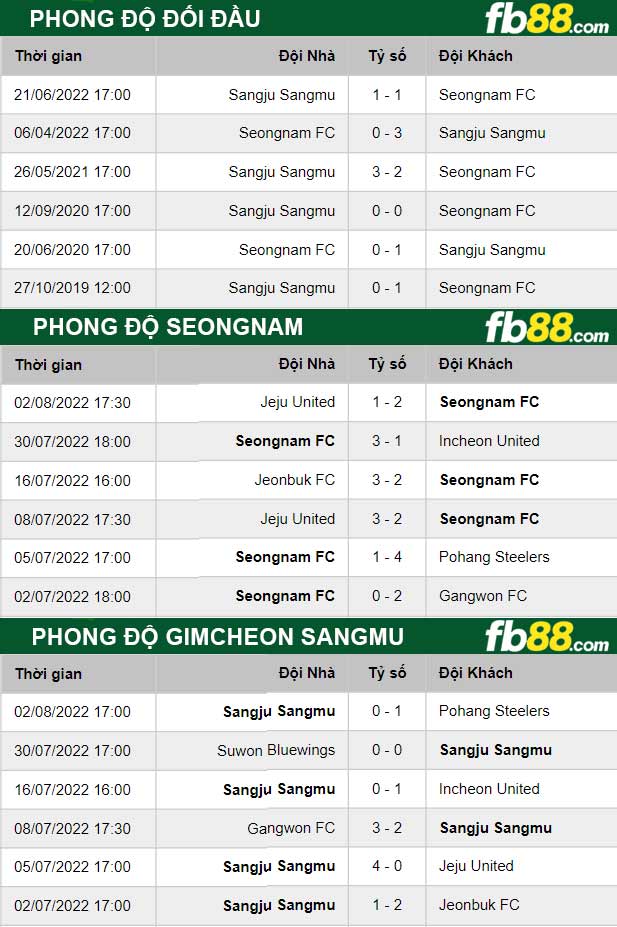 Fb88 thông số trận đấu Seongnam vs Gimcheon Sangmu
