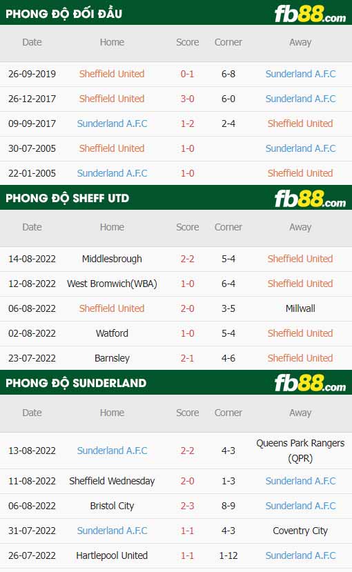 fb88-thông số trận đấu Sheffield United vs Sunderland