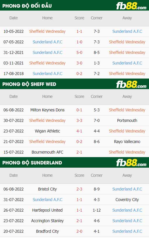 fb88-thông số trận đấu Sheffield Wed vs Sunderland