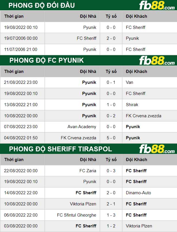 Fb88 thông số trận đấu Sheriff Tiraspol vs FC Pyunik