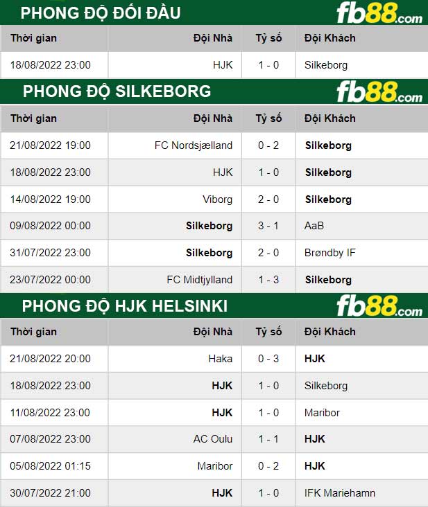 Fb88 thông số trận đấu Silkeborg vs HJK Helsinki