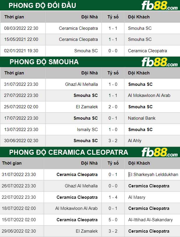 Fb88 thông số trận đấu Smouha vs Ceramica Cleopatra