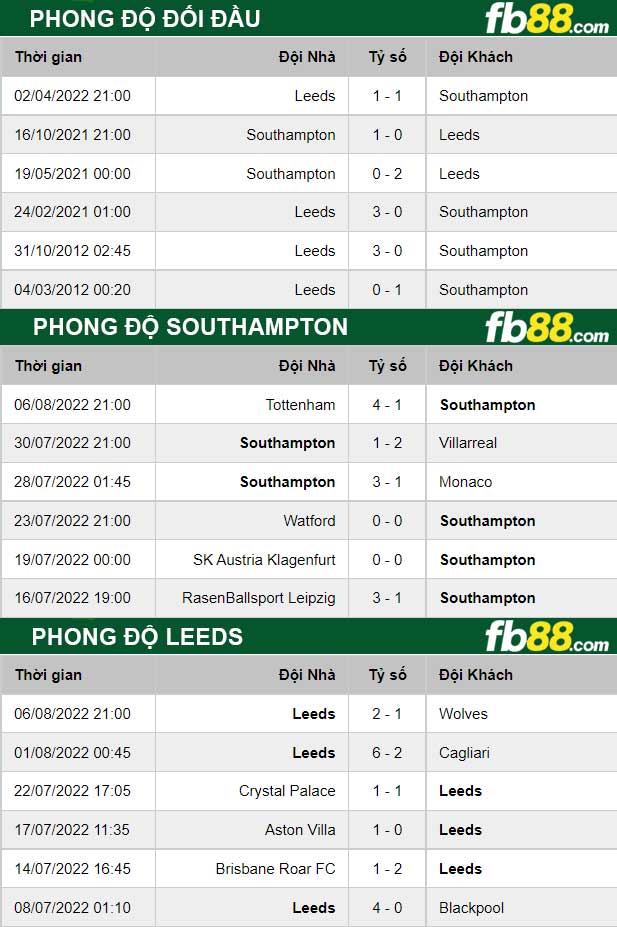Fb88 thông số trận đấu Southampton vs Leeds