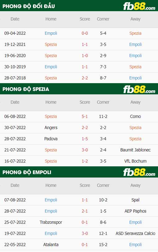 fb88-thông số trận đấu Spezia vs Empoli