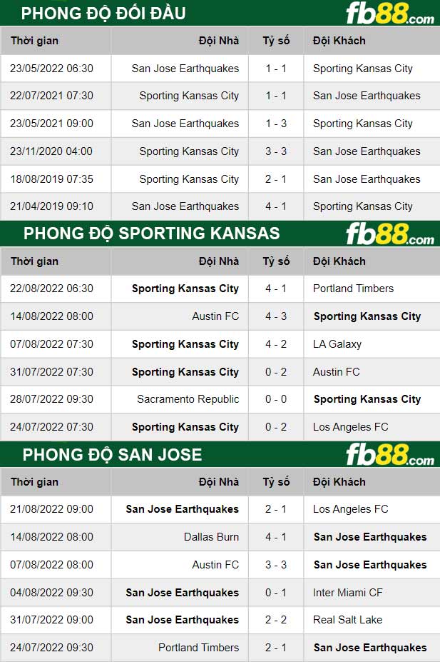 Fb88 thông số trận đấu Sporting Kansas vs San Jose