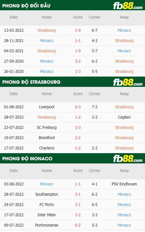 fb88-soi kèo Strasbourg vs Monaco