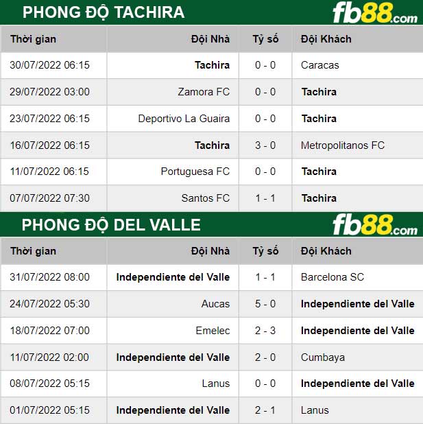 Fb88 soi kèo trận đấu Tachira vs Del Valle