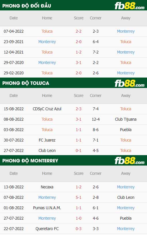 fb88-thông số trận đấu Toluca vs Monterrey