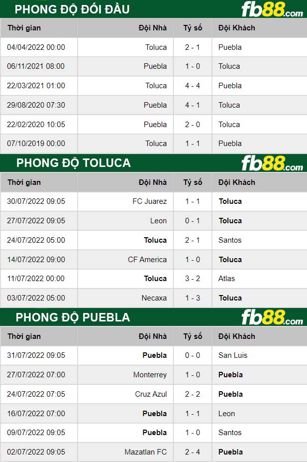 Fb88 thông số trận đấu Toluca vs Puebla
