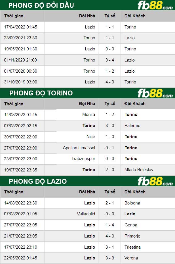 Fb88 thông số trận đấu Torino vs Lazio