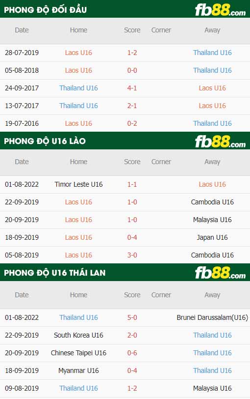 fb88-soi kèo U16 Lào vs U16 Thái Lan