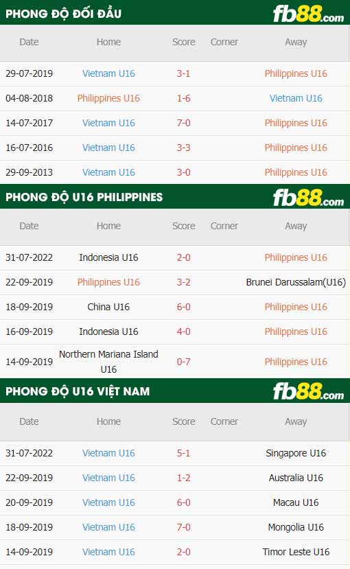 fb88-thông số trận đấu U16 Philippines vs U16 Việt Nam