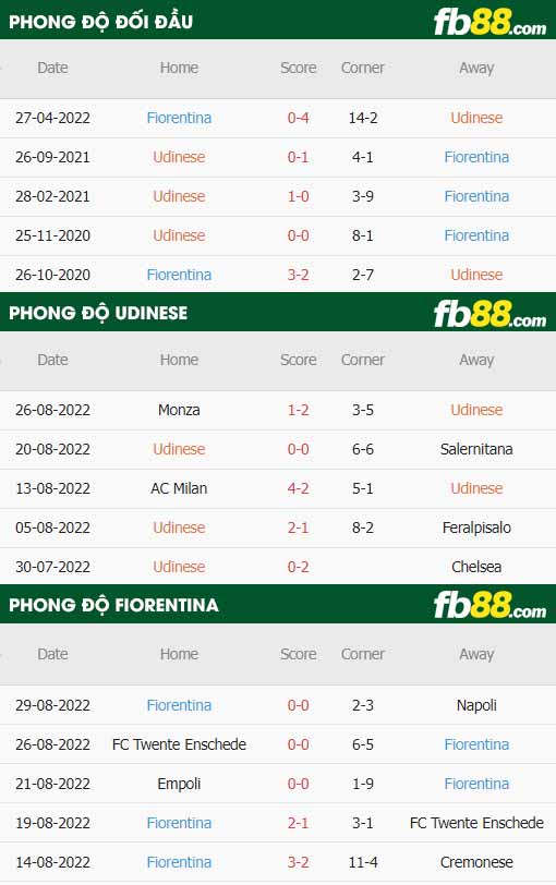 fb88-thông số trận đấu Udinese vs Fiorentina