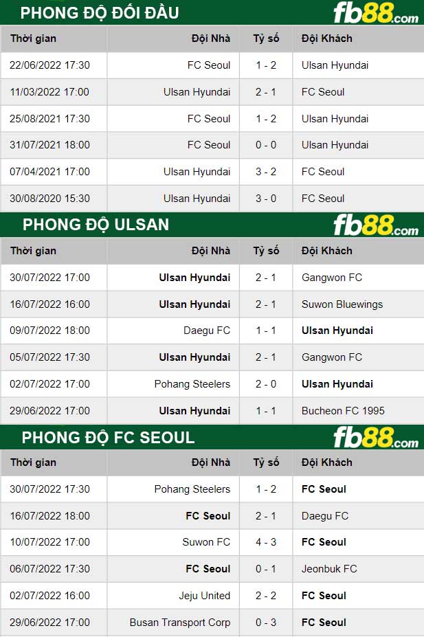Fb88 thông số trận đấu Ulsan vs FC Seoul