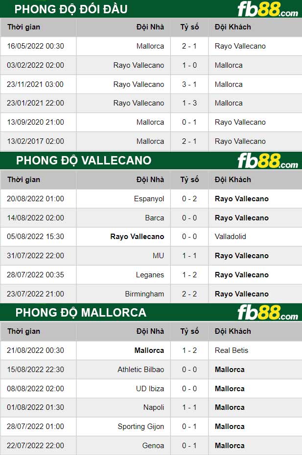 Fb88 thông số trận đấu Vallecano vs Mallorca