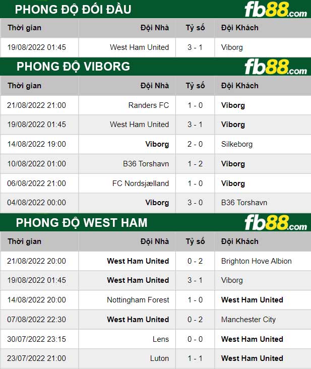 Fb88 thông số trận đấu Viborg vs West Ham