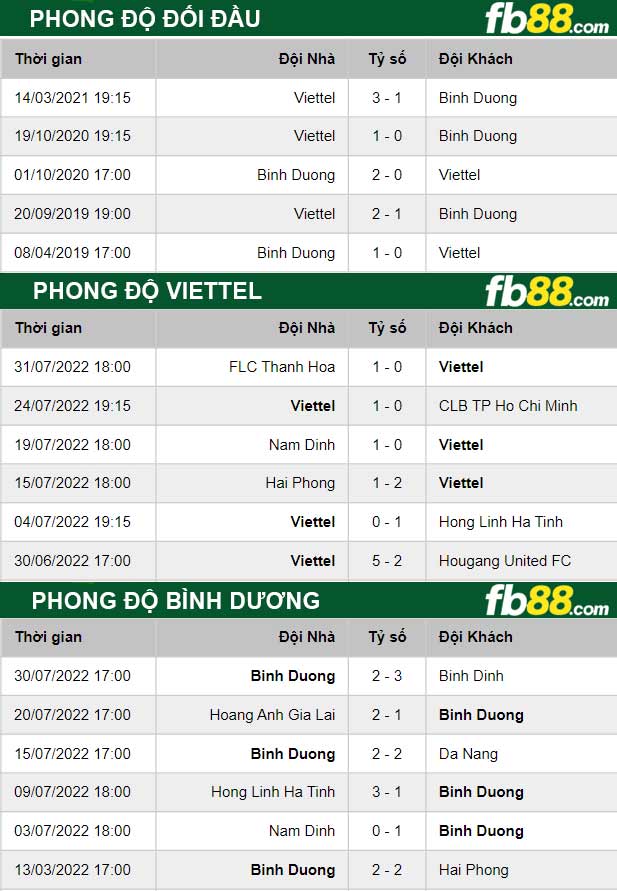 Fb88 thông số trận đấu Viettel vs Bình Dương