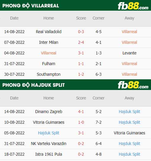 fb88-thông số trận đấu Villarreal vs Hajduk Split