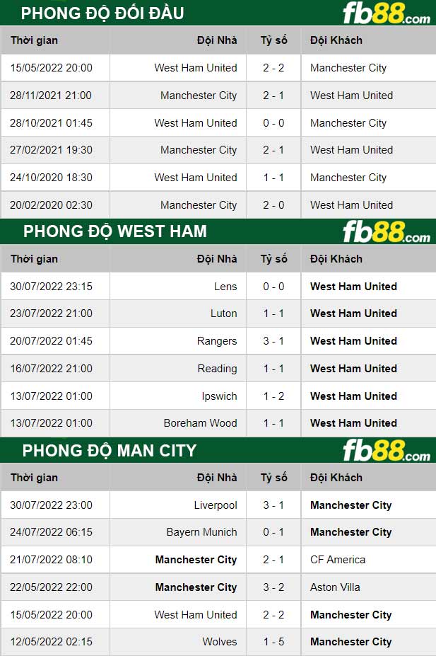 Fb88 thông số trận đấu West Ham vs Man City