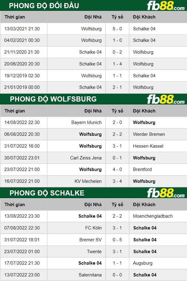Fb88 thông số trận đấu Wolfsburg vs Schalke