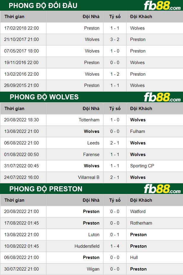Fb88 thông số trận đấu Wolves vs Preston