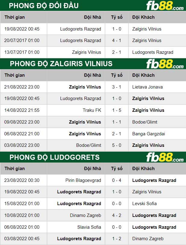 Fb88 thông số trận đấu Zalgiris Vilnius vs Ludogorets