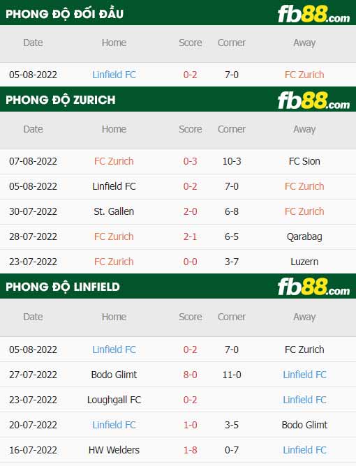 fb88-thông số trận đấu Zurich vs Linfield