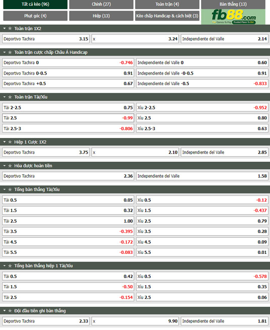 Fb88 soi kèo trận đấu Tachira vs Del Valle