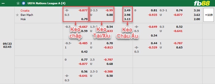 Fb88 bảng kèo trận đấu Croatia vs Đan Mạch