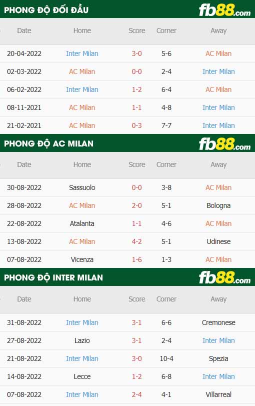 fb88-thông số trận đấu AC Milan vs Inter Milan