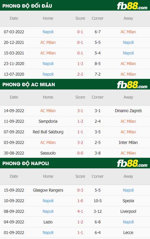 fb88-thông số trận đấu AC Milan vs Napoli