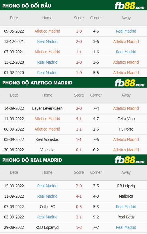 fb88-thông số trận đấu Atletico Madrid vs Real Madrid