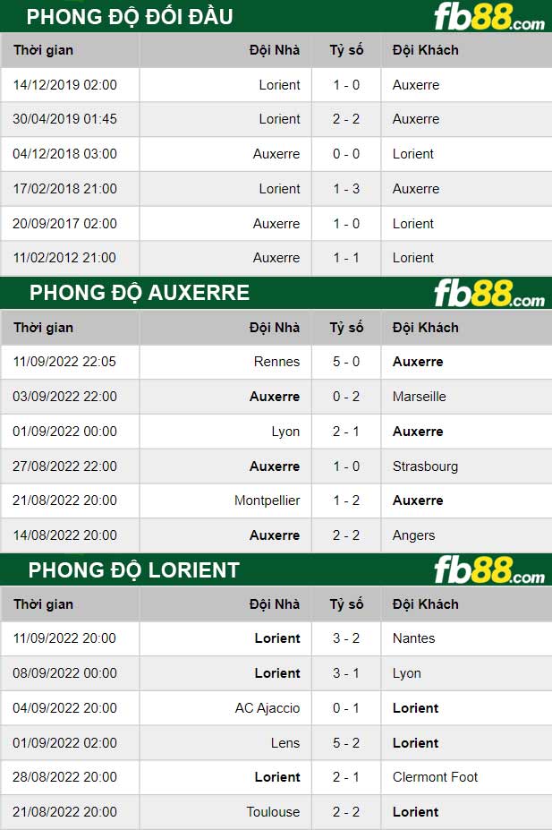Fb88 thông số trận đấu Auxerre vs Lorient