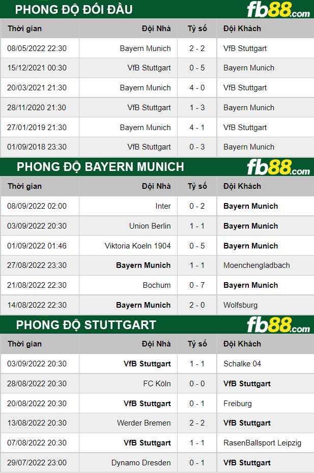 Fb88 thông số trận đấu Bayern Munich vs Stuttgart