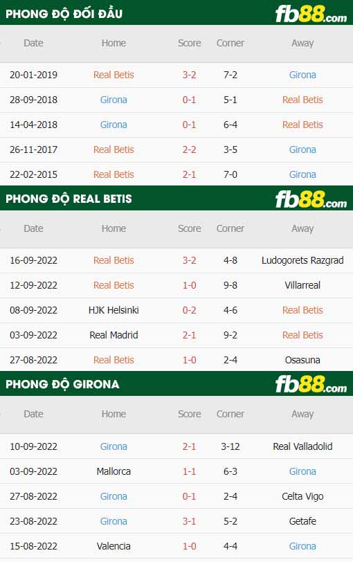 fb88-thông số trận đấu Betis vs Girona