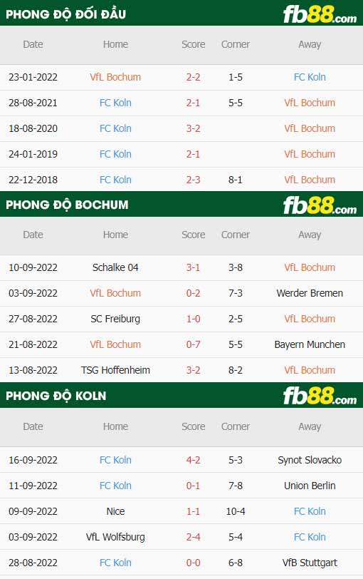 fb88-thông số trận đấu Bochum vs FC Koln