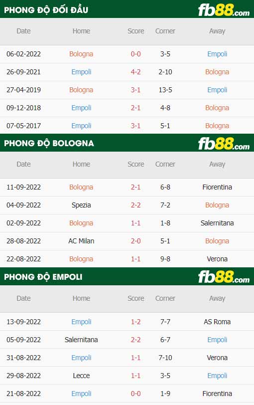 fb88-thông số trận đấu Bologna vs Empoli