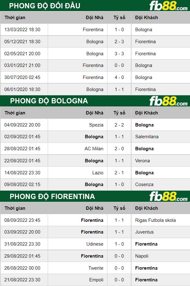 Fb88 thông số trận đấu Bologna vs Fiorentina