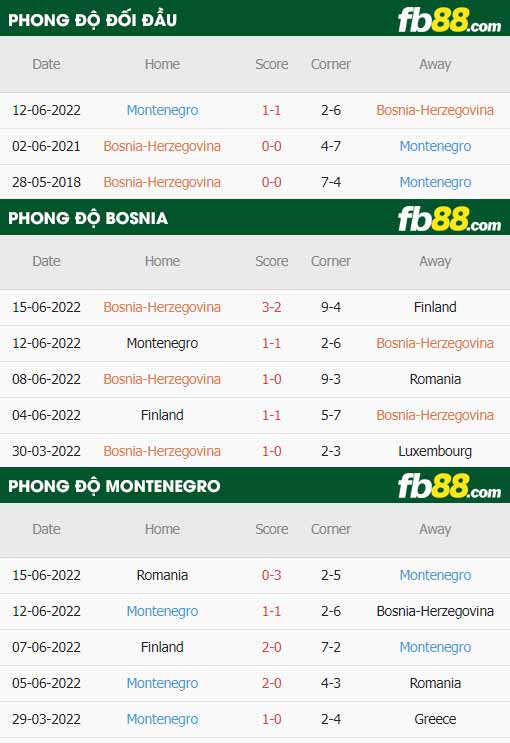 fb88-thông số trận đấu Bosnia vs Montenegro