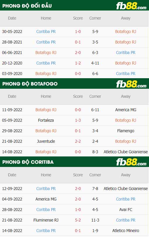 fb88-thông số trận đấu Botafogo vs Coritiba