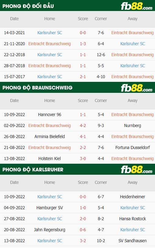 fb88-thông số trận đấu Braunschweig vs Karlsruher
