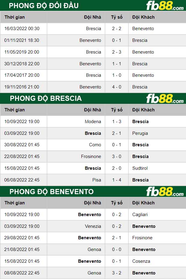 Fb88 thông số trận đấu Brescia vs Benevento