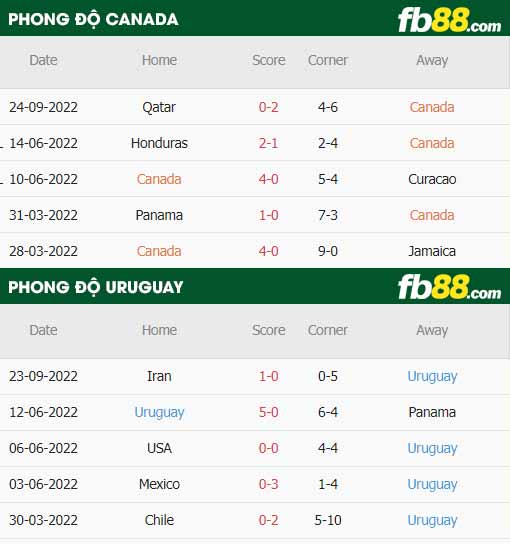 fb88-thông số trận đấu Canada vs Uruguay