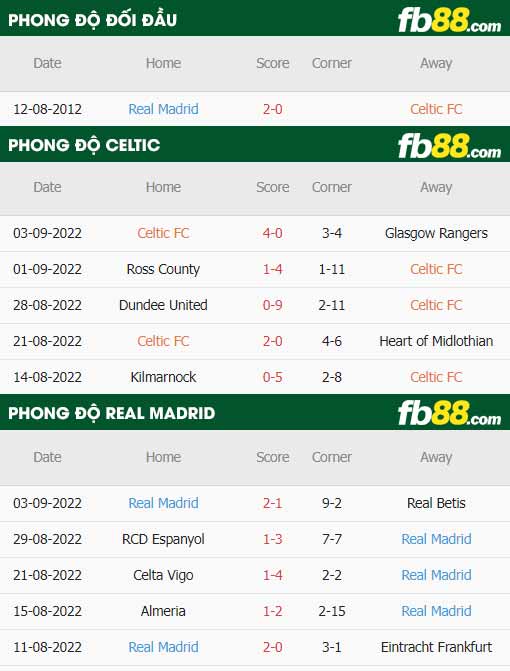 fb88-thông số trận đấu Celtic vs Real Madrid