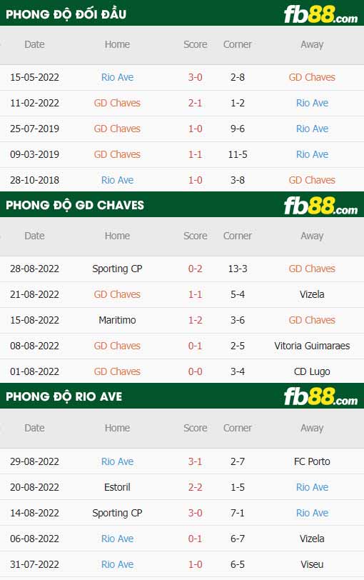 fb88-thông số trận đấu Chaves vs Rio Ave