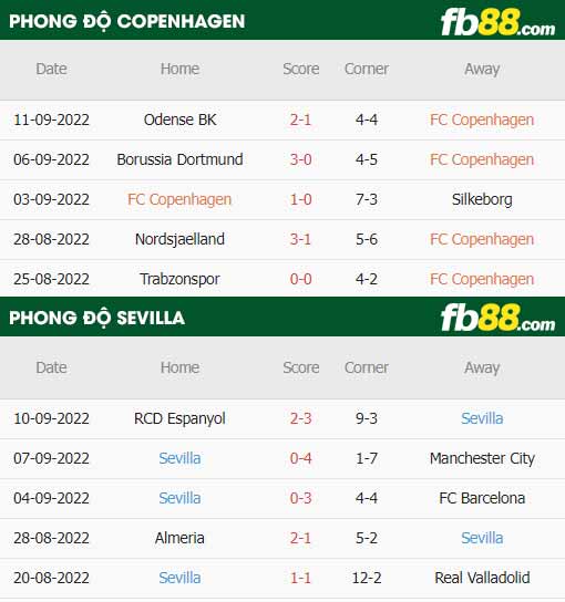 fb88-thông số trận đấu Copenhagen vs Sevilla