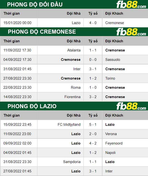 Fb88 thông số trận đấu Cremonese vs Lazio