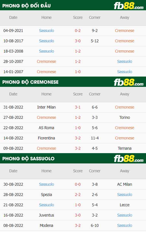 fb88-thông số trận đấu Cremonese vs Sassuolo